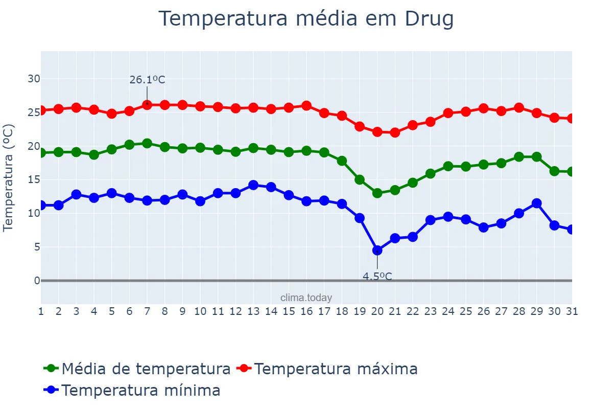 Temperatura em dezembro em Drug, Chhattīsgarh, IN