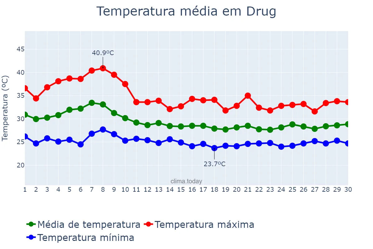 Temperatura em junho em Drug, Chhattīsgarh, IN