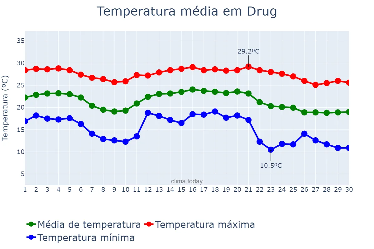 Temperatura em novembro em Drug, Chhattīsgarh, IN