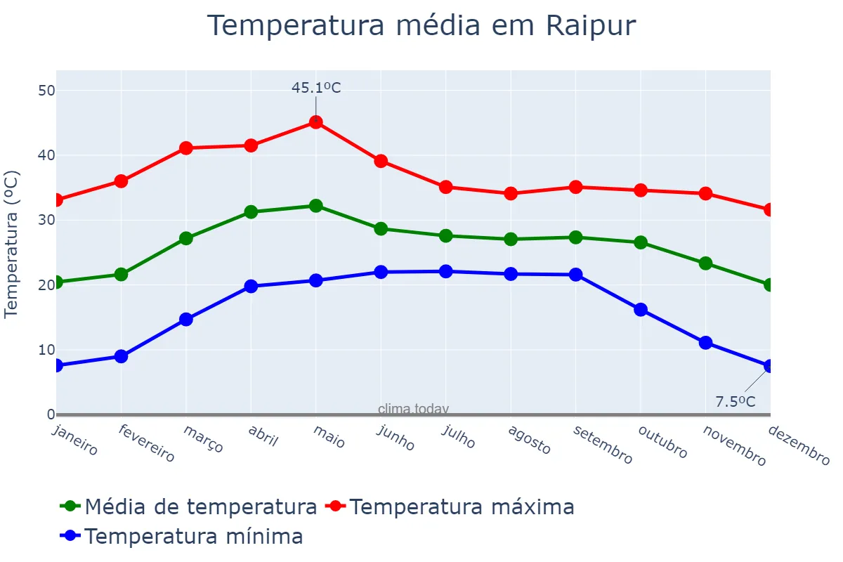 Temperatura anual em Raipur, Chhattīsgarh, IN