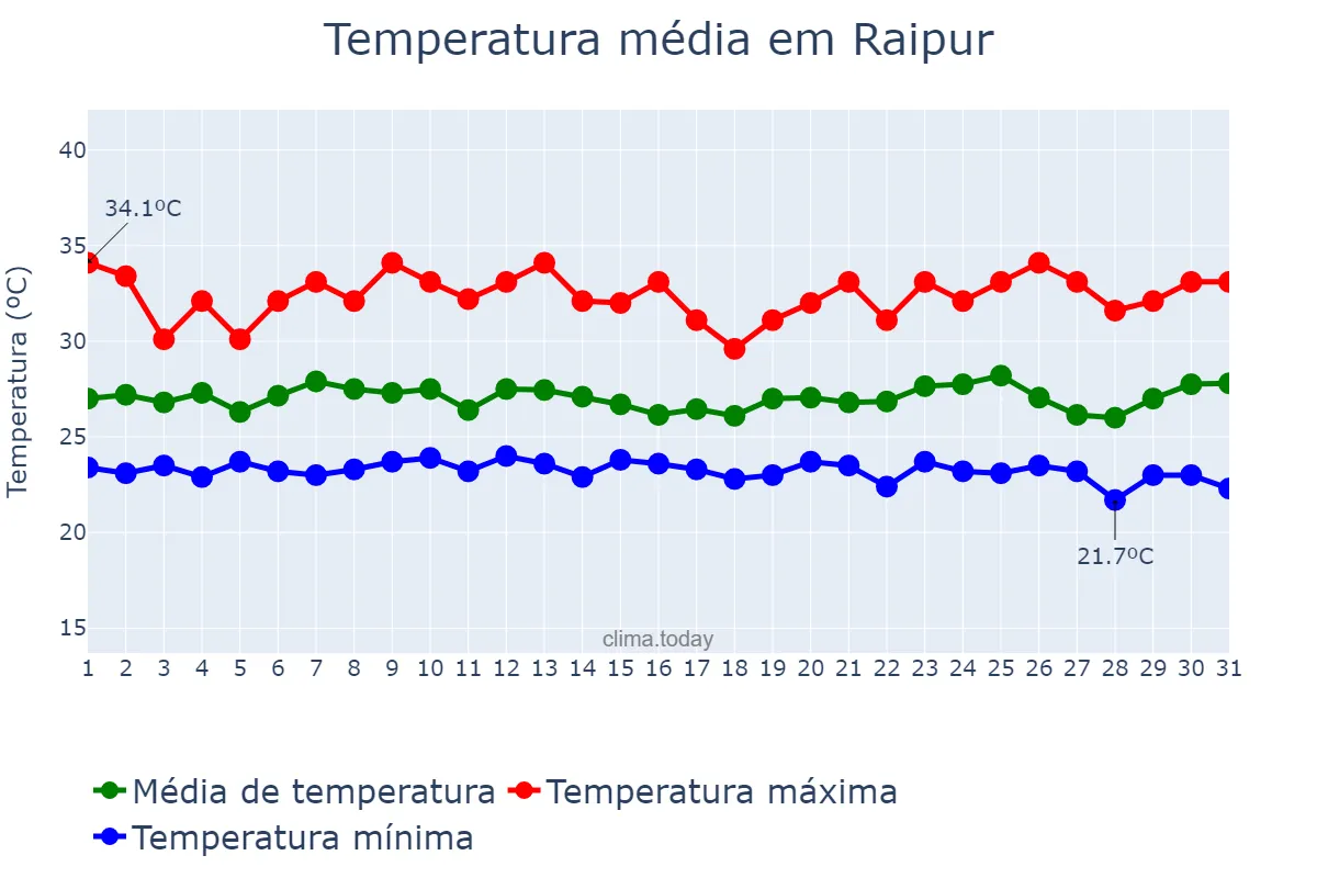Temperatura em agosto em Raipur, Chhattīsgarh, IN