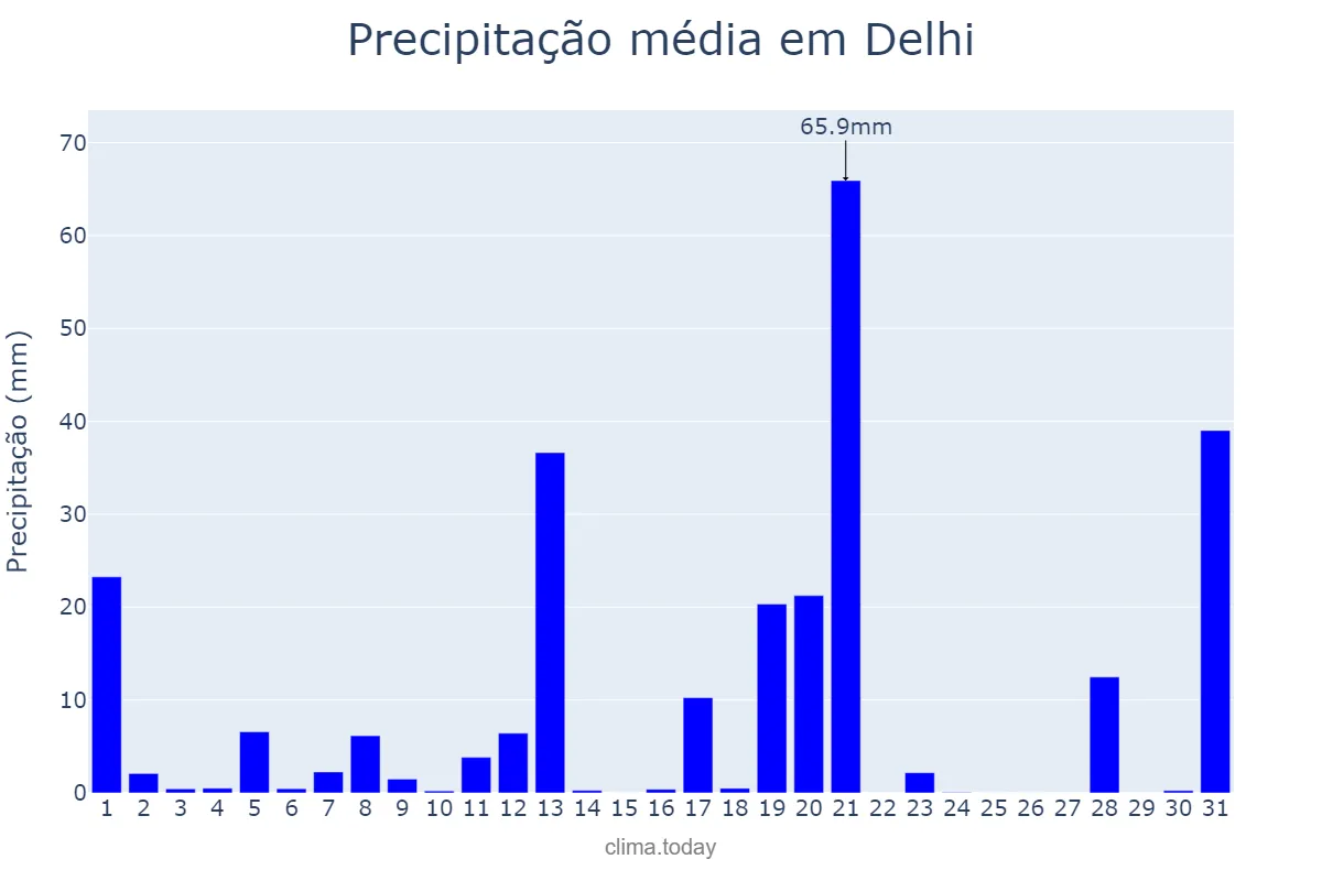 Precipitação em agosto em Delhi, Delhi, IN