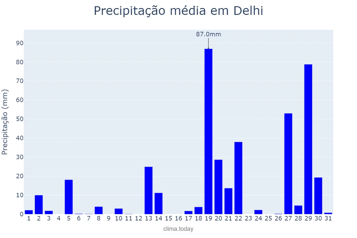 Precipitação em julho em Delhi, Delhi, IN
