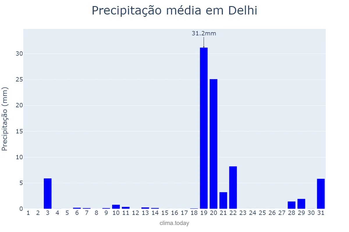 Precipitação em maio em Delhi, Delhi, IN