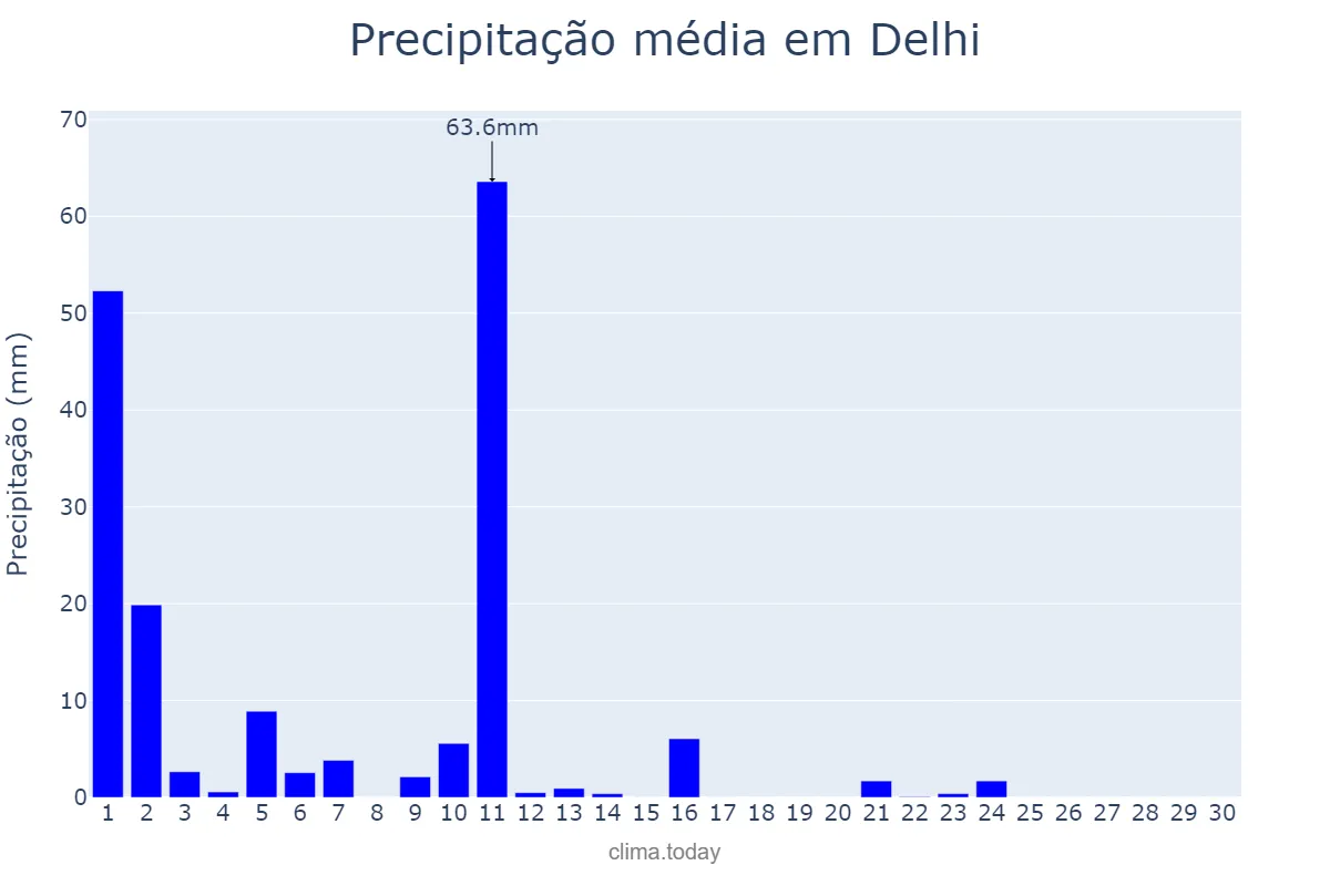 Precipitação em setembro em Delhi, Delhi, IN
