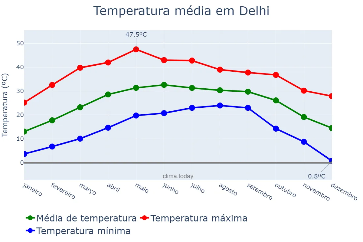 Temperatura anual em Delhi, Delhi, IN