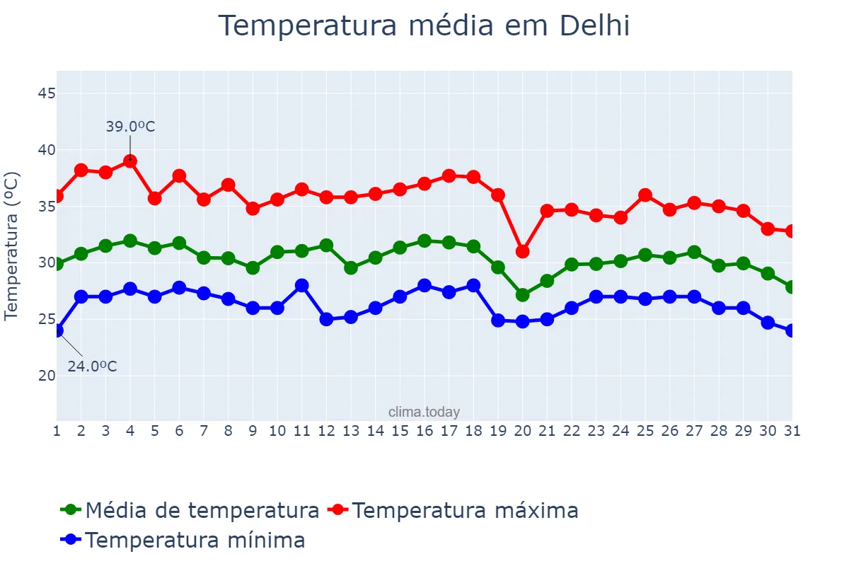 Temperatura em agosto em Delhi, Delhi, IN