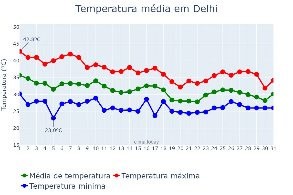 Temperatura em julho em Delhi, Delhi, IN