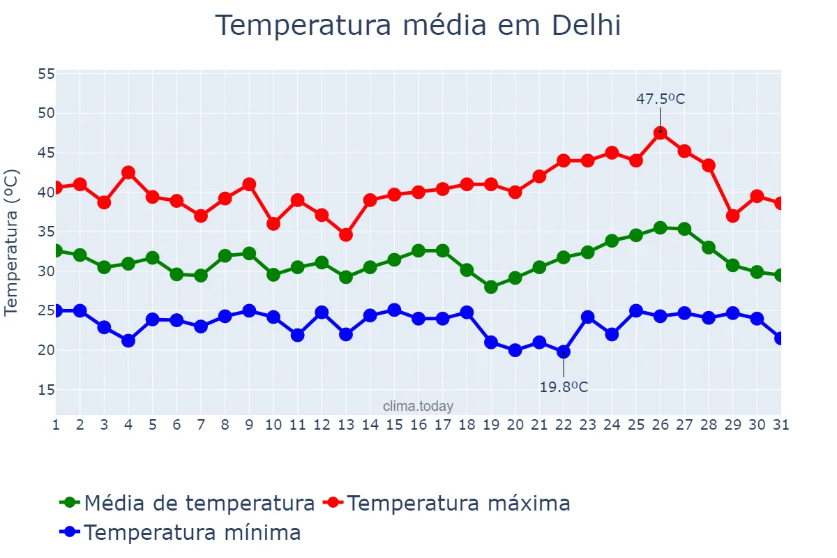 Temperatura em maio em Delhi, Delhi, IN