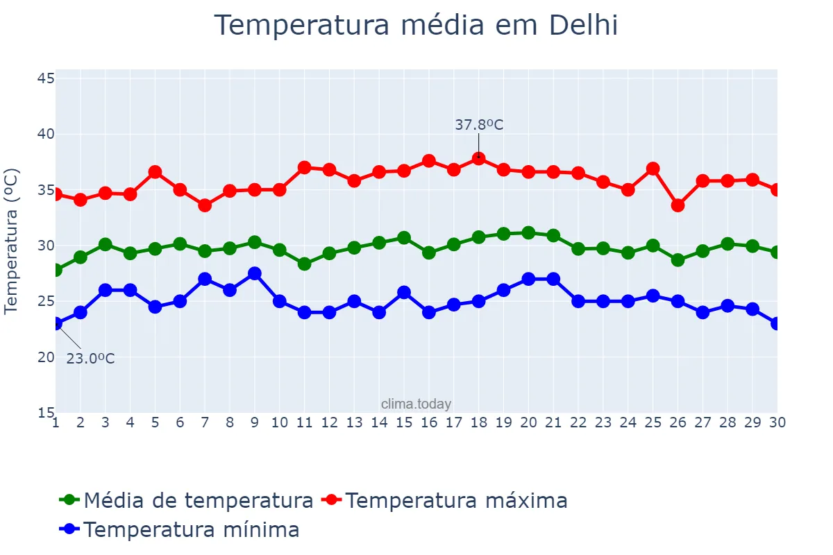 Temperatura em setembro em Delhi, Delhi, IN