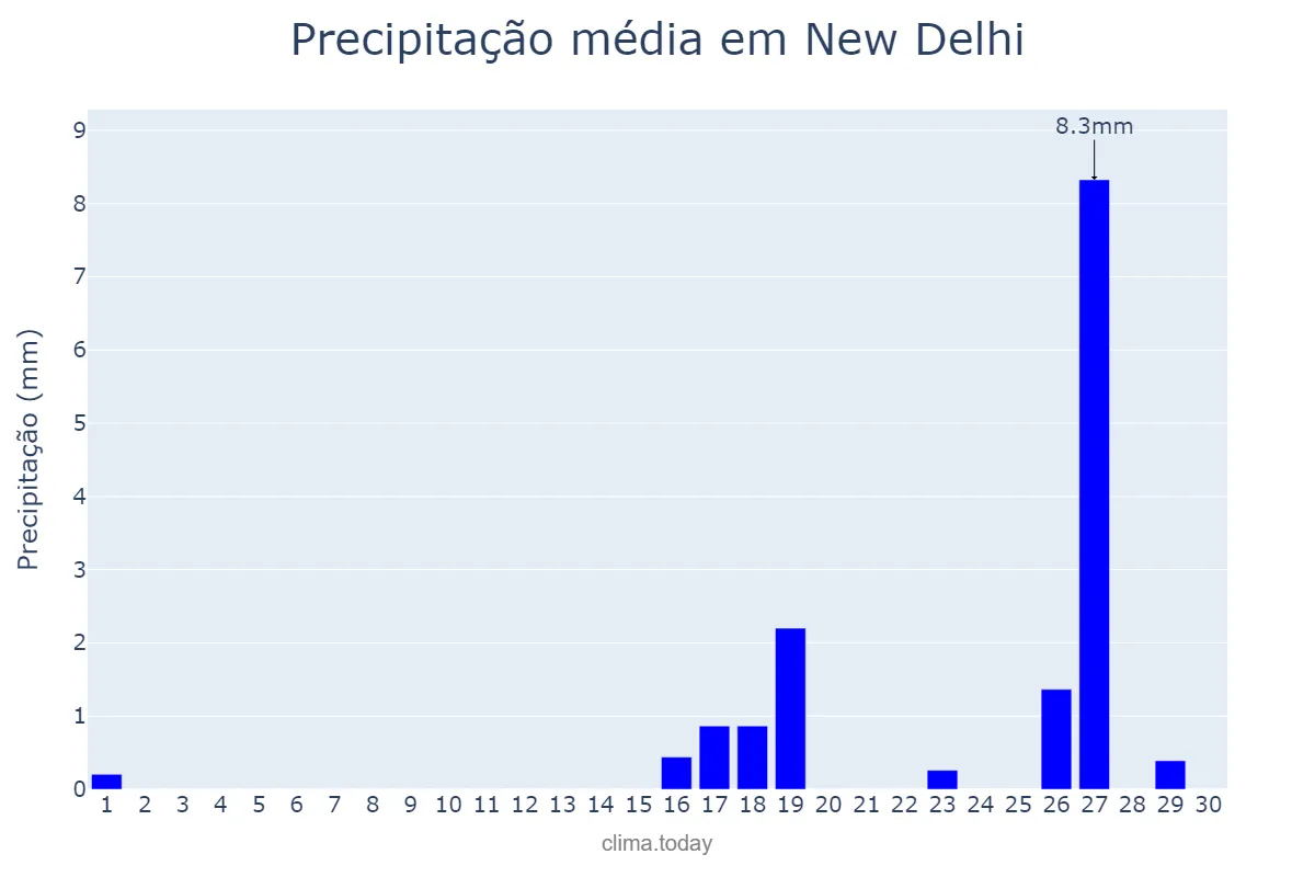 Precipitação em abril em New Delhi, Delhi, IN