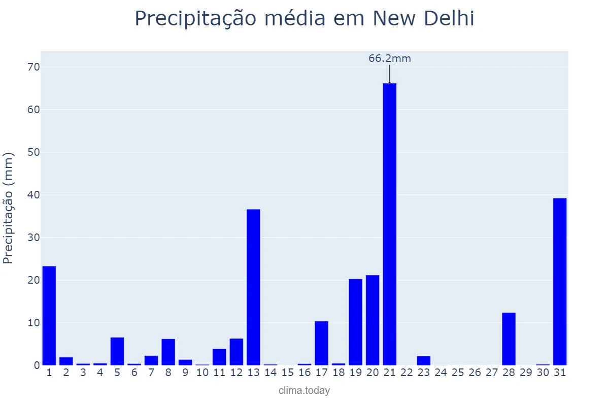 Precipitação em agosto em New Delhi, Delhi, IN