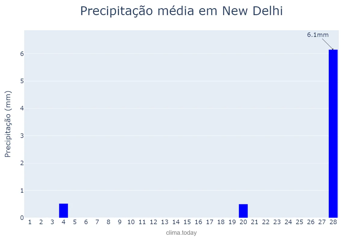 Precipitação em fevereiro em New Delhi, Delhi, IN