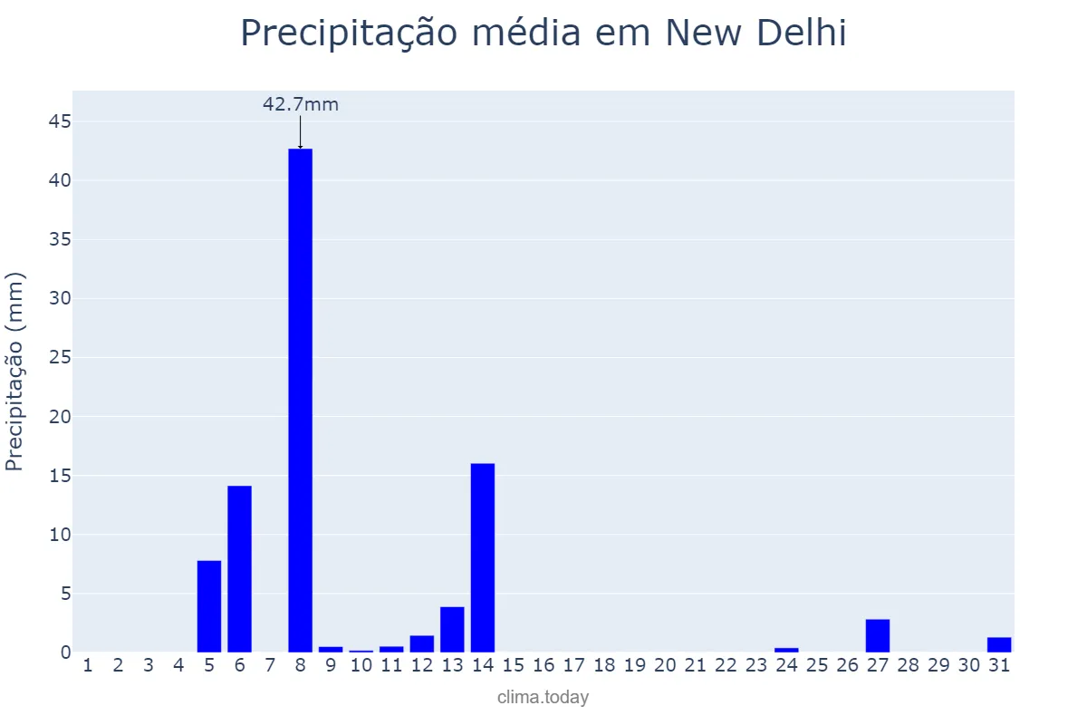 Precipitação em marco em New Delhi, Delhi, IN