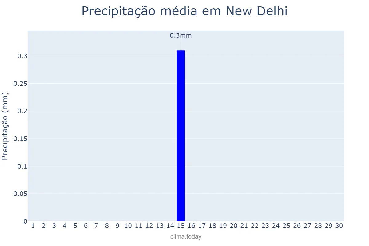 Precipitação em novembro em New Delhi, Delhi, IN