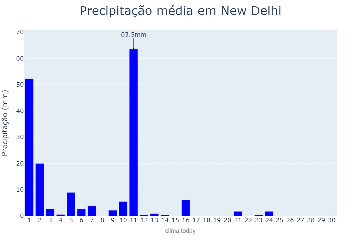 Precipitação em setembro em New Delhi, Delhi, IN