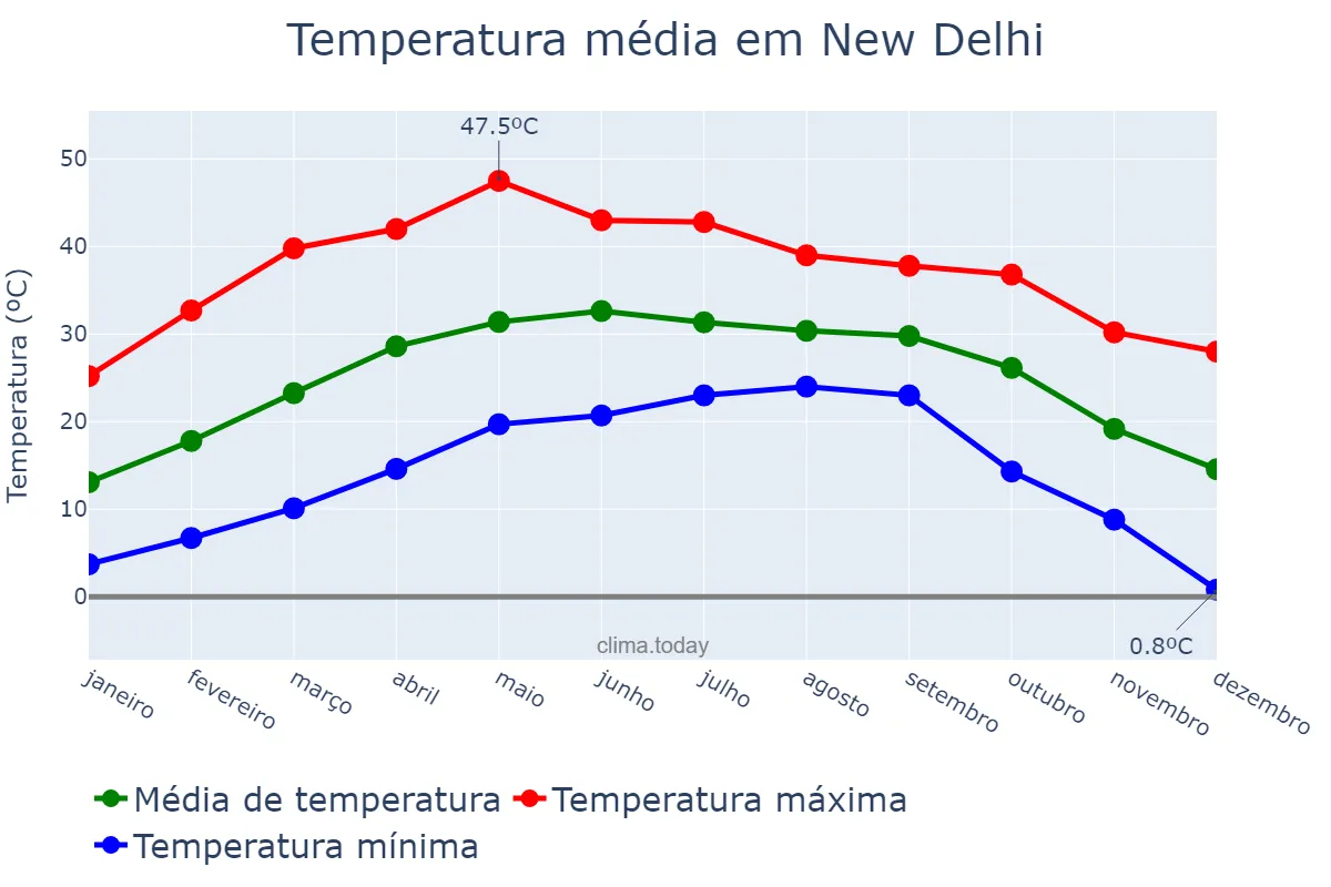 Temperatura anual em New Delhi, Delhi, IN
