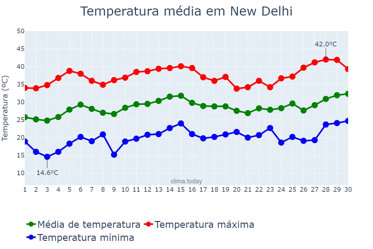 Temperatura em abril em New Delhi, Delhi, IN