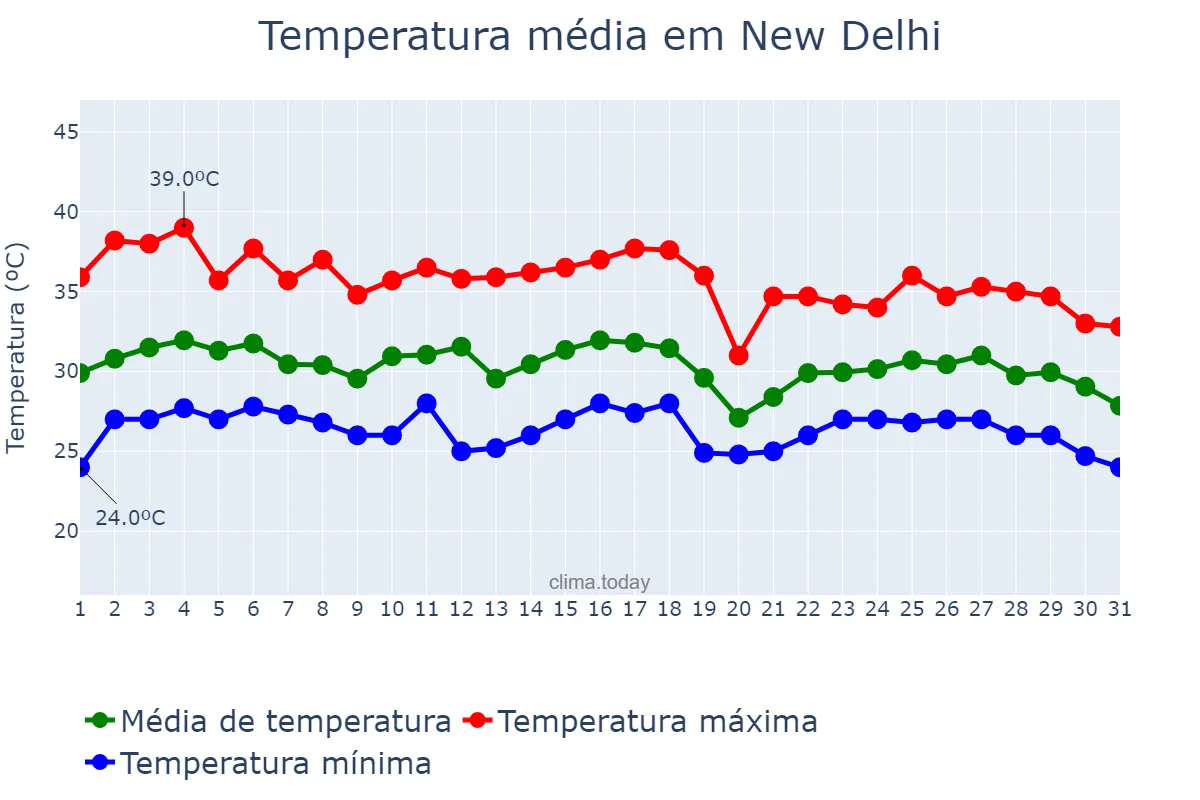 Temperatura em agosto em New Delhi, Delhi, IN