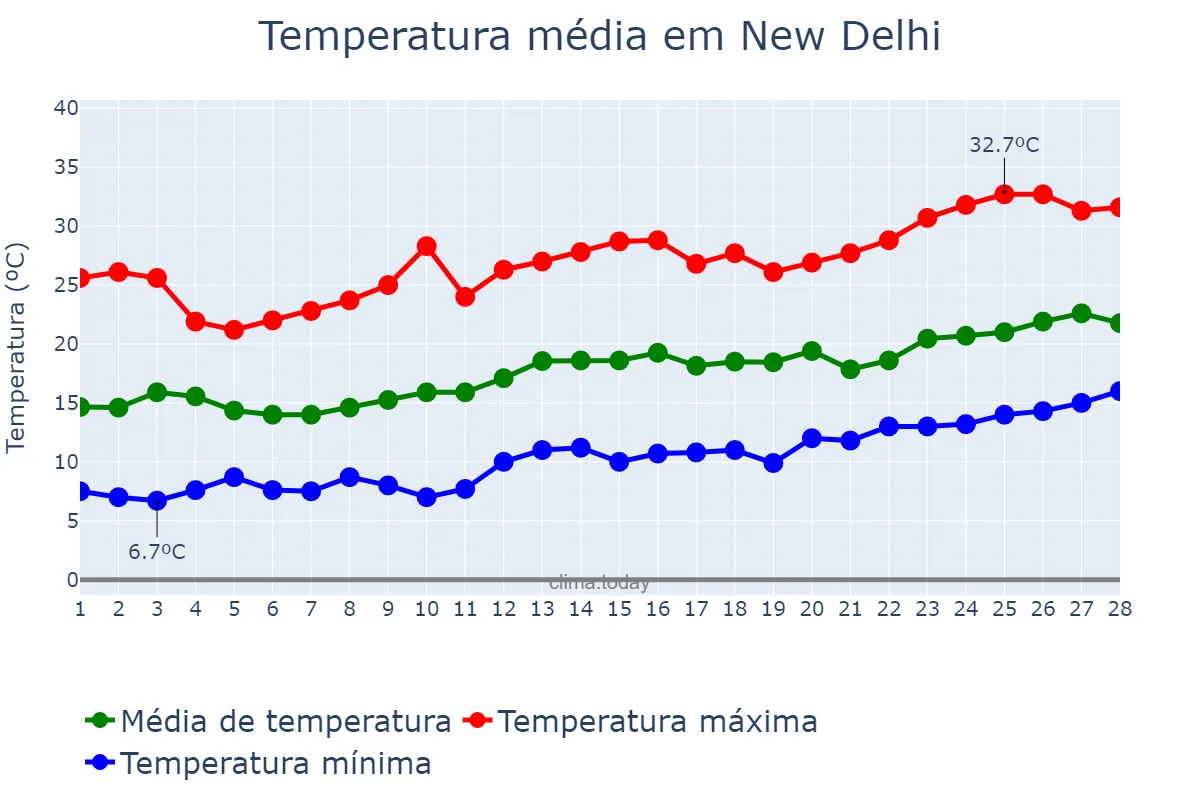 Temperatura em fevereiro em New Delhi, Delhi, IN