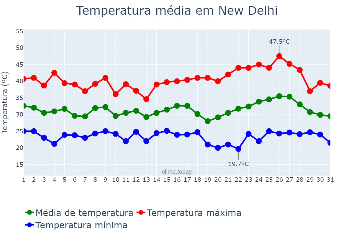 Temperatura em maio em New Delhi, Delhi, IN
