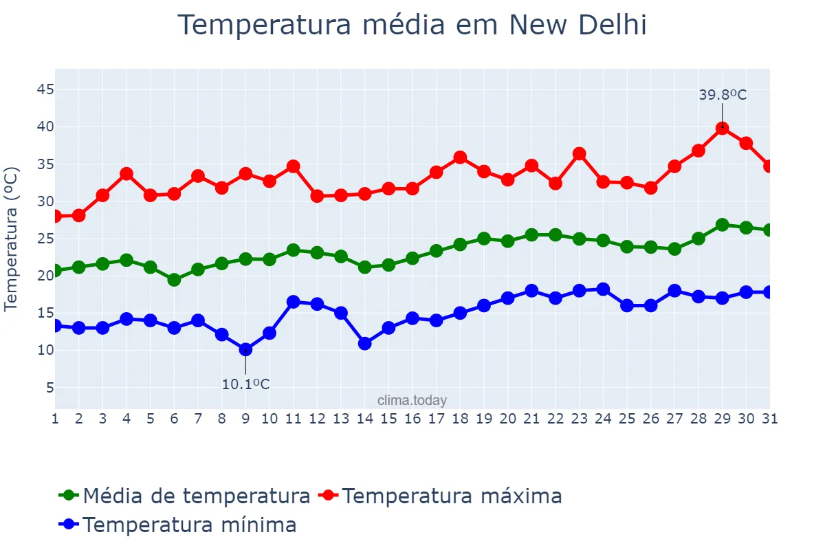 Temperatura em marco em New Delhi, Delhi, IN