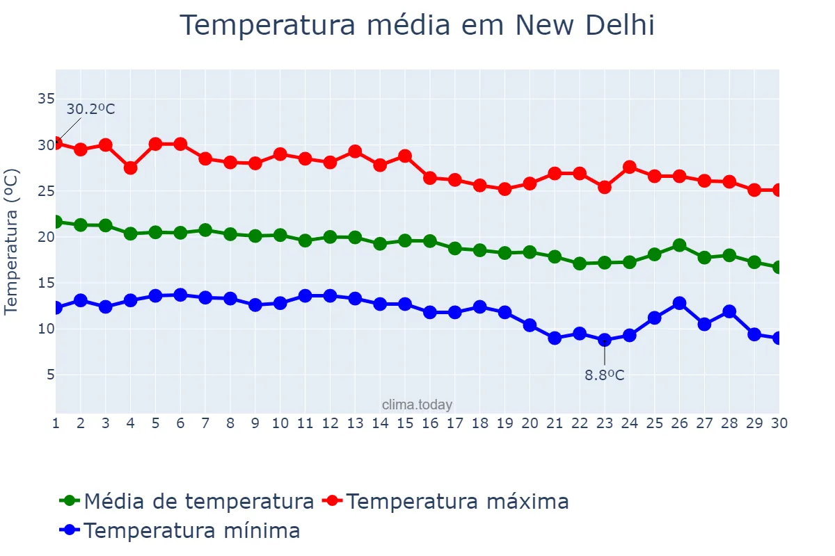 Temperatura em novembro em New Delhi, Delhi, IN