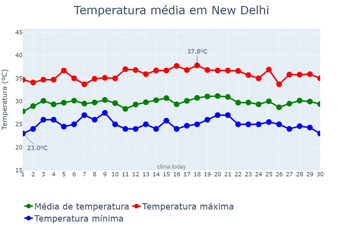 Temperatura em setembro em New Delhi, Delhi, IN