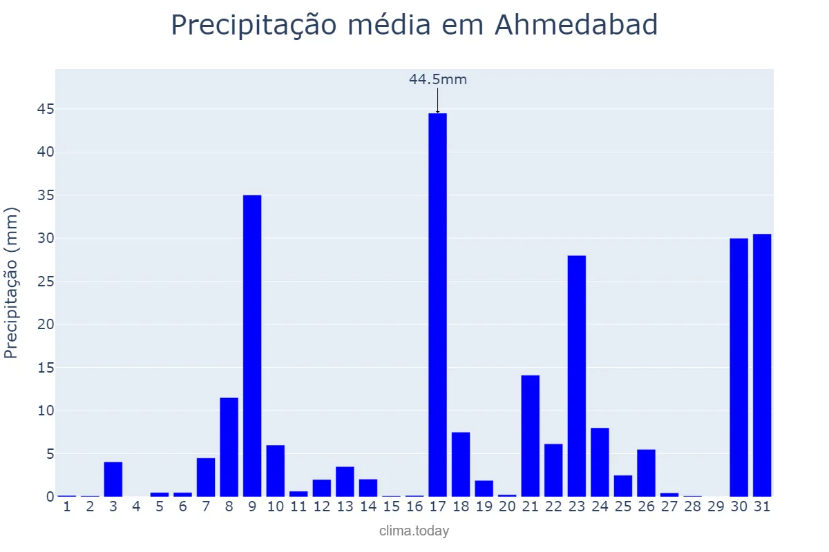 Precipitação em agosto em Ahmedabad, Gujarāt, IN
