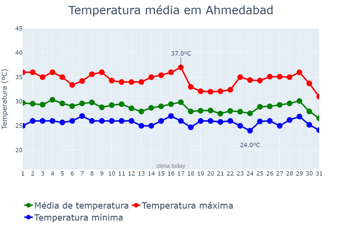 Temperatura em agosto em Ahmedabad, Gujarāt, IN