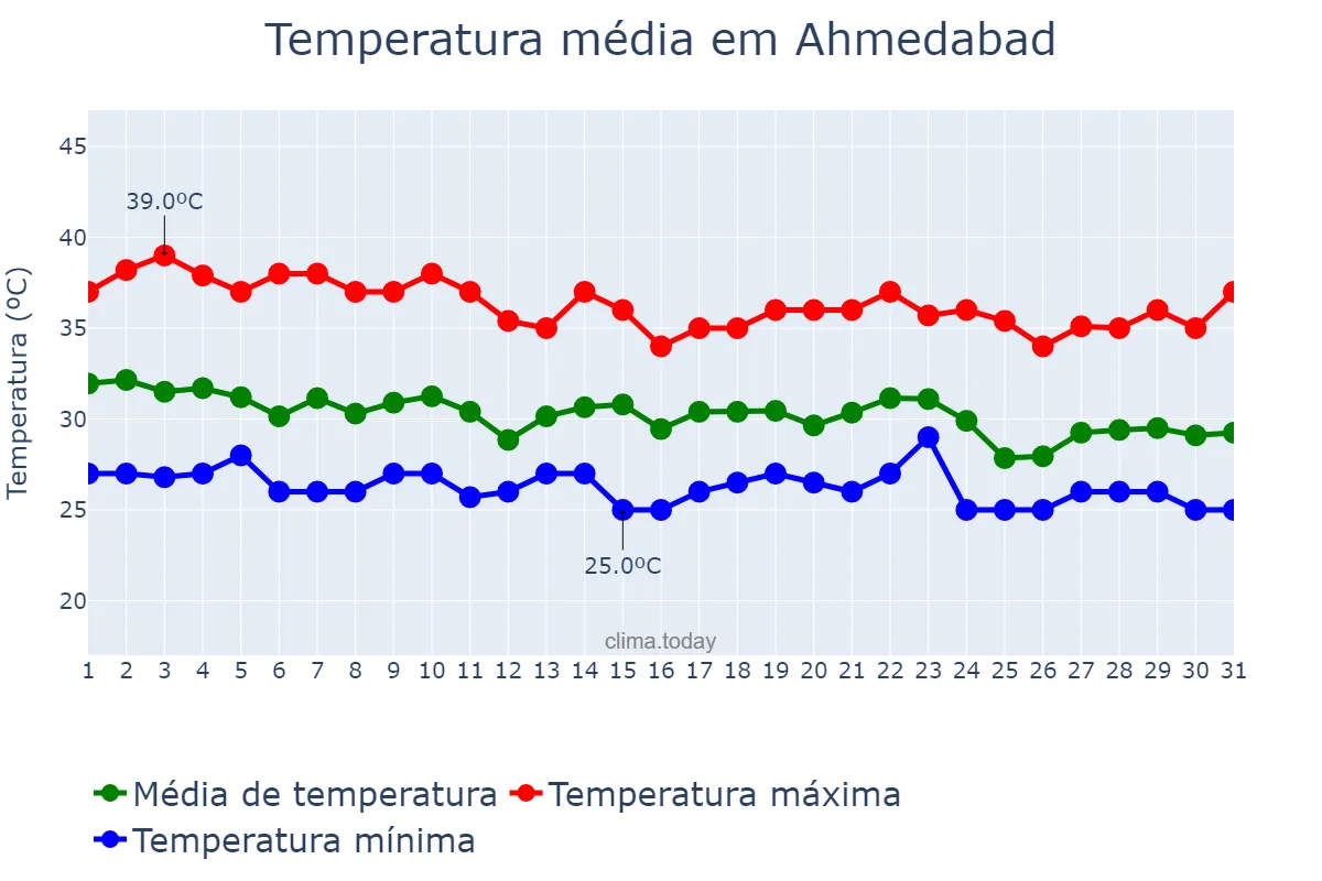 Temperatura em julho em Ahmedabad, Gujarāt, IN