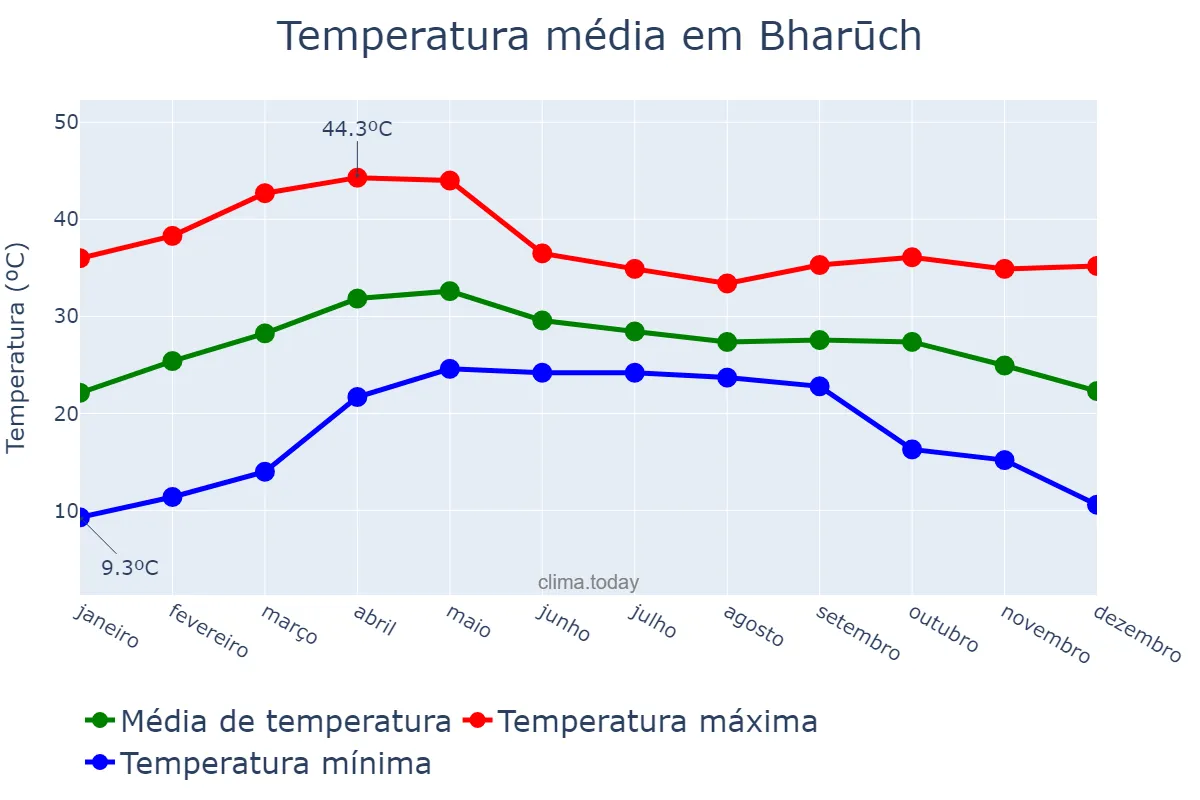 Temperatura anual em Bharūch, Gujarāt, IN