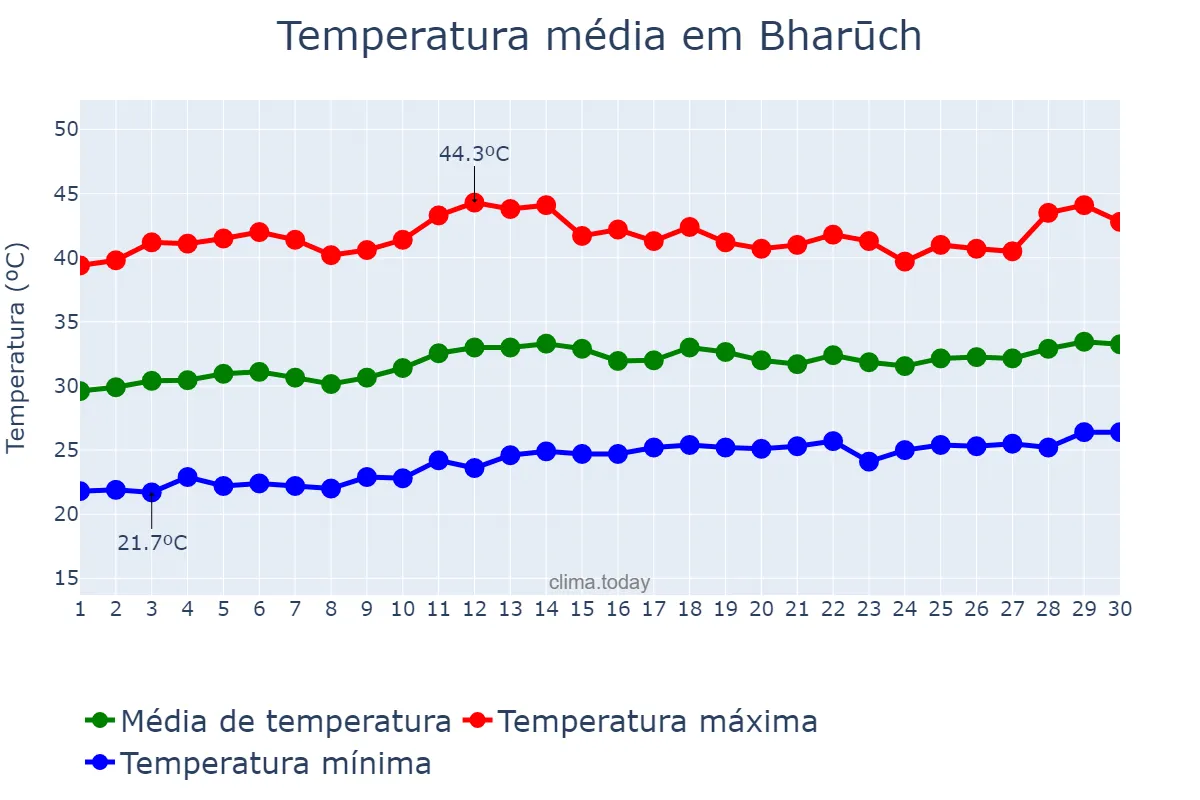 Temperatura em abril em Bharūch, Gujarāt, IN