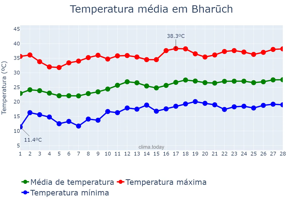 Temperatura em fevereiro em Bharūch, Gujarāt, IN