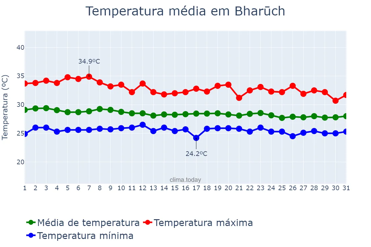 Temperatura em julho em Bharūch, Gujarāt, IN