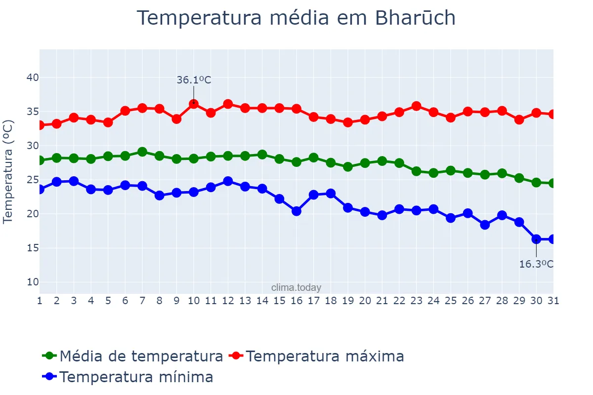Temperatura em outubro em Bharūch, Gujarāt, IN