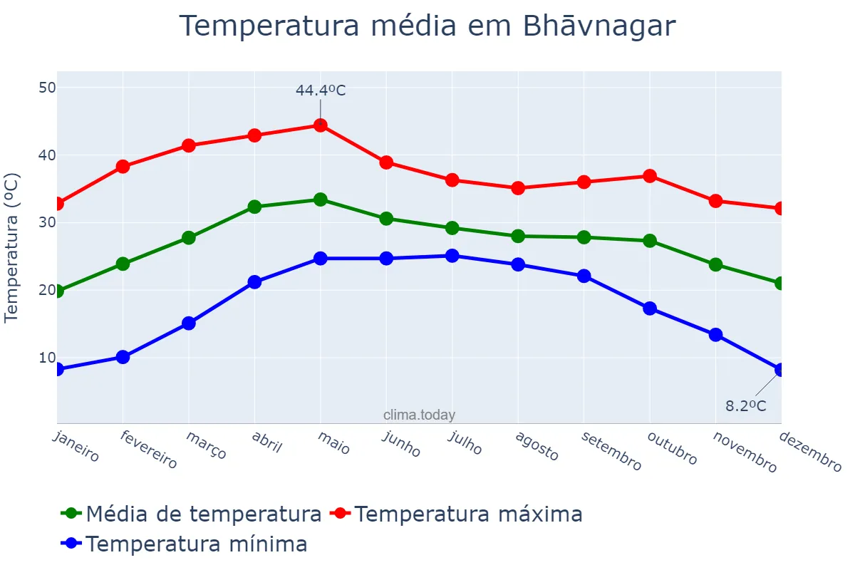 Temperatura anual em Bhāvnagar, Gujarāt, IN