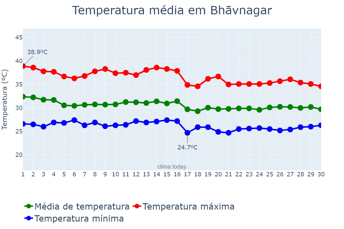 Temperatura em junho em Bhāvnagar, Gujarāt, IN