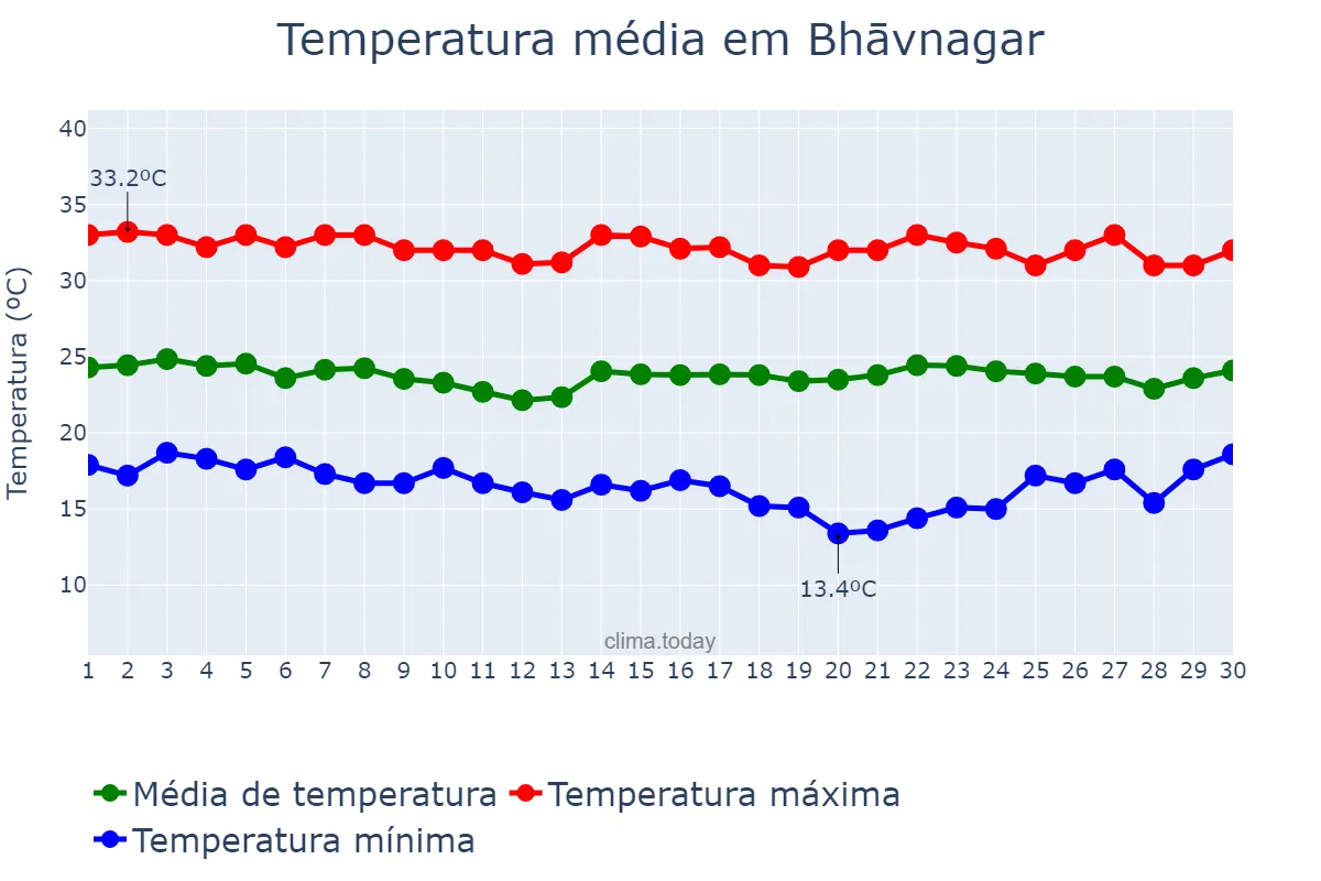 Temperatura em novembro em Bhāvnagar, Gujarāt, IN