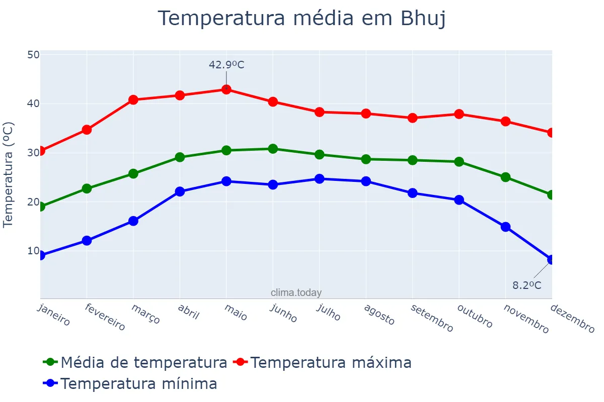 Temperatura anual em Bhuj, Gujarāt, IN