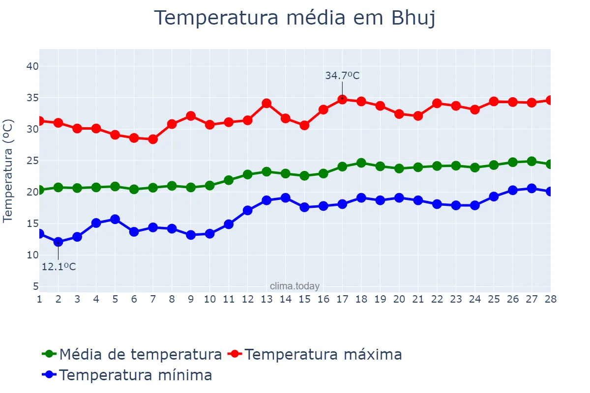 Temperatura em fevereiro em Bhuj, Gujarāt, IN