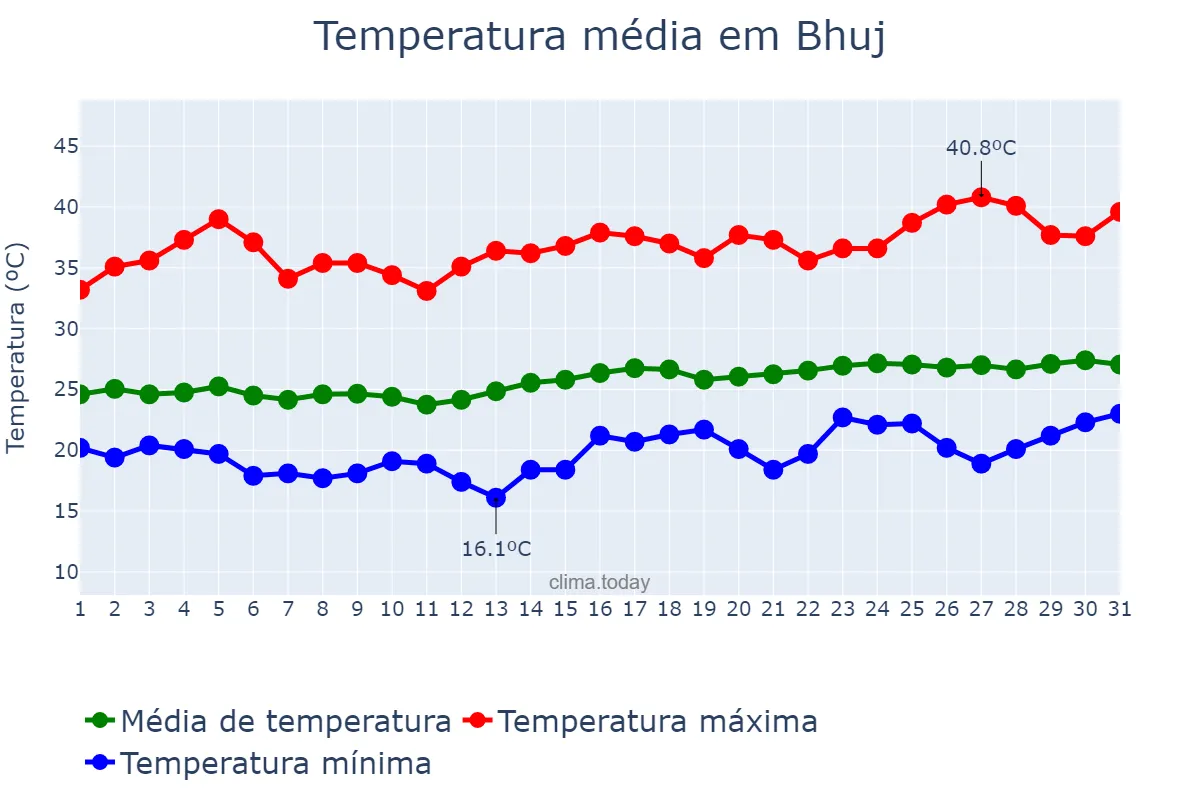Temperatura em marco em Bhuj, Gujarāt, IN