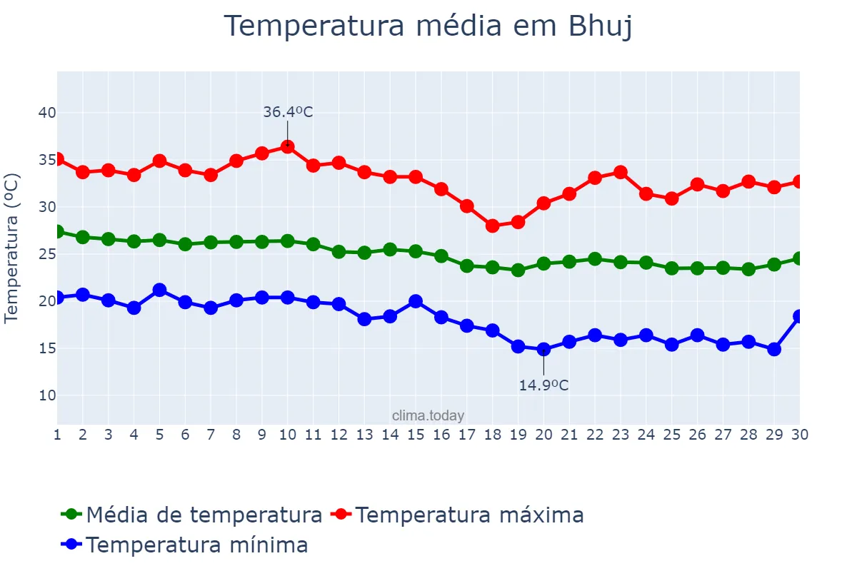 Temperatura em novembro em Bhuj, Gujarāt, IN