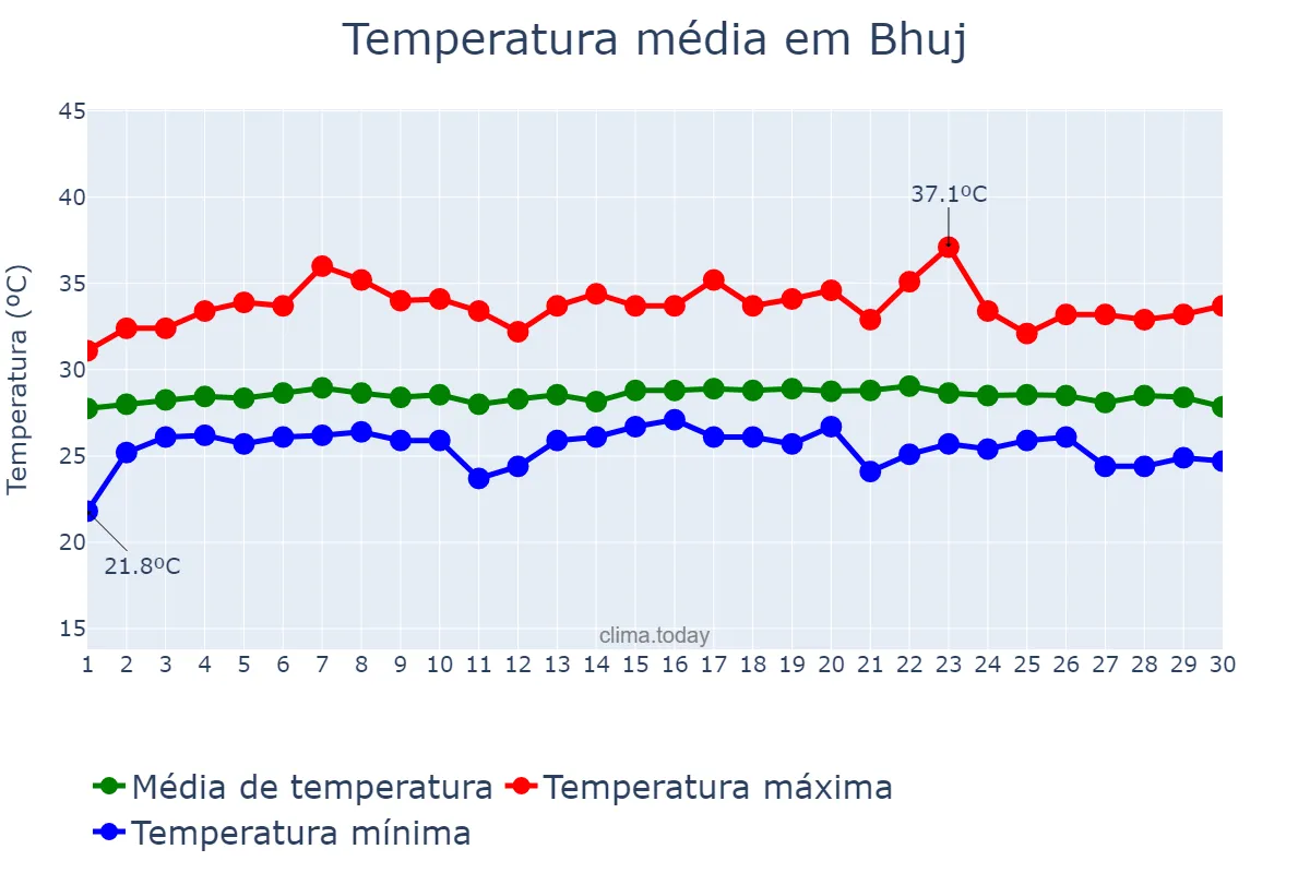Temperatura em setembro em Bhuj, Gujarāt, IN