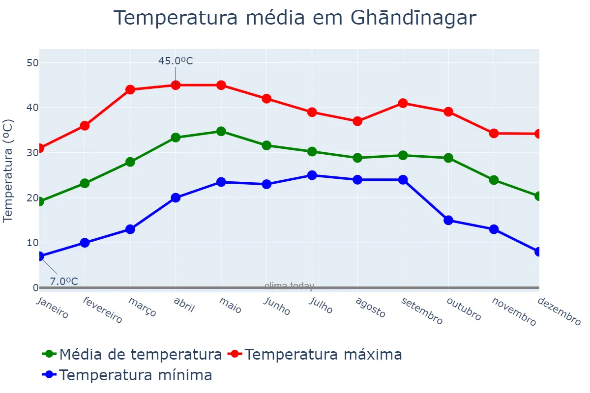 Temperatura anual em Ghāndīnagar, Gujarāt, IN