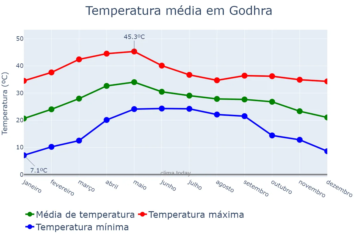 Temperatura anual em Godhra, Gujarāt, IN