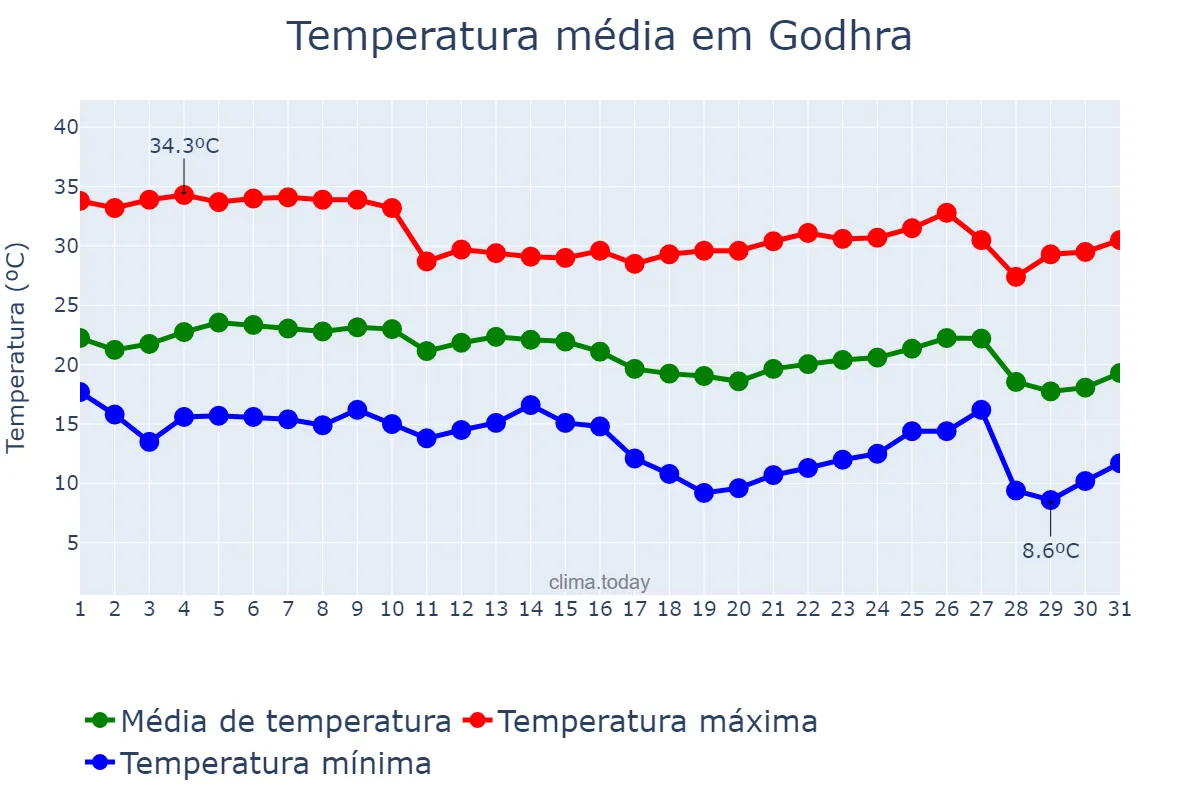 Temperatura em dezembro em Godhra, Gujarāt, IN