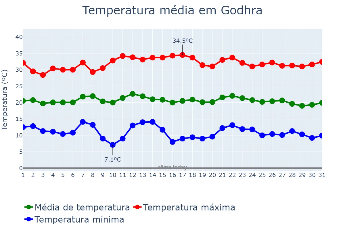 Temperatura em janeiro em Godhra, Gujarāt, IN