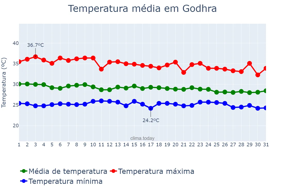 Temperatura em julho em Godhra, Gujarāt, IN