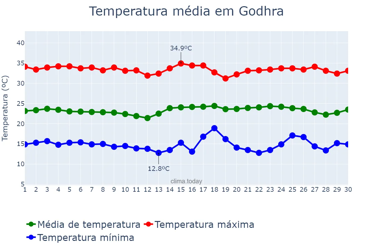 Temperatura em novembro em Godhra, Gujarāt, IN